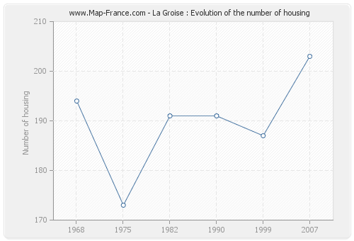 La Groise : Evolution of the number of housing